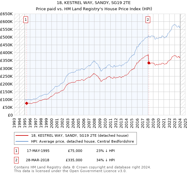 18, KESTREL WAY, SANDY, SG19 2TE: Price paid vs HM Land Registry's House Price Index