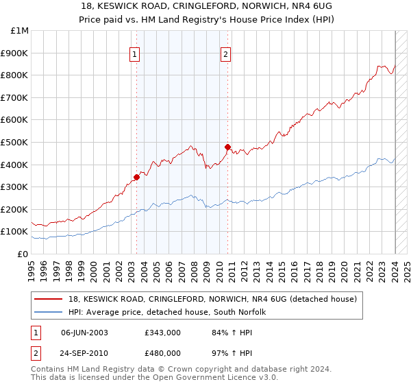 18, KESWICK ROAD, CRINGLEFORD, NORWICH, NR4 6UG: Price paid vs HM Land Registry's House Price Index