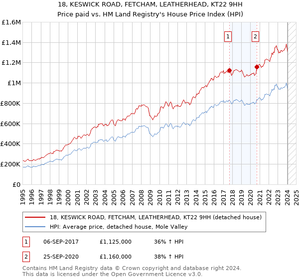 18, KESWICK ROAD, FETCHAM, LEATHERHEAD, KT22 9HH: Price paid vs HM Land Registry's House Price Index