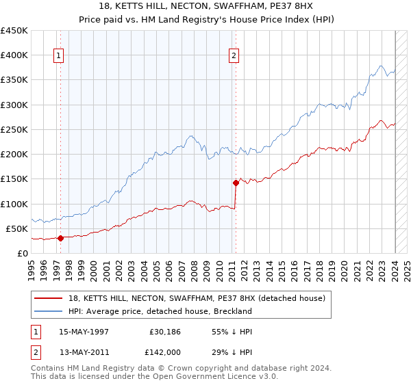 18, KETTS HILL, NECTON, SWAFFHAM, PE37 8HX: Price paid vs HM Land Registry's House Price Index
