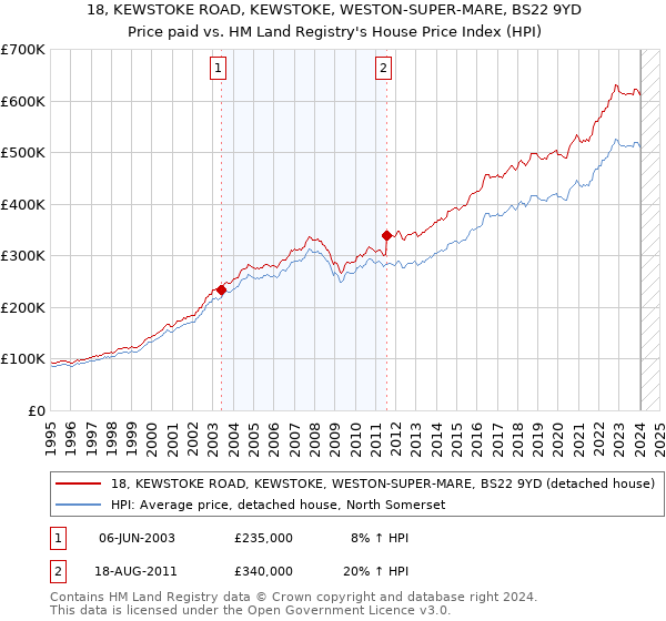 18, KEWSTOKE ROAD, KEWSTOKE, WESTON-SUPER-MARE, BS22 9YD: Price paid vs HM Land Registry's House Price Index