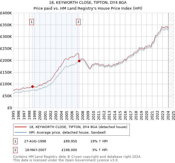 18, KEYWORTH CLOSE, TIPTON, DY4 8GA: Price paid vs HM Land Registry's House Price Index