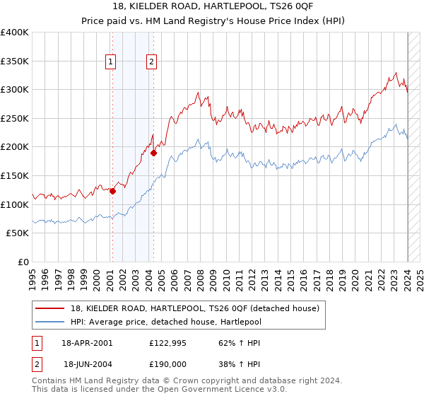 18, KIELDER ROAD, HARTLEPOOL, TS26 0QF: Price paid vs HM Land Registry's House Price Index