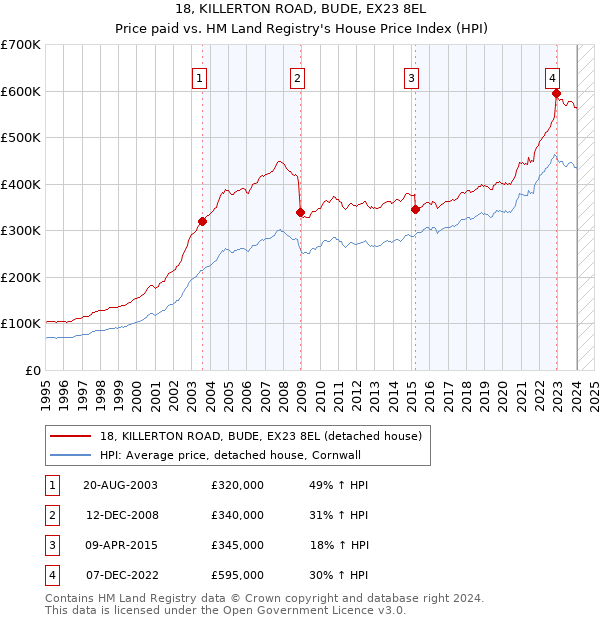 18, KILLERTON ROAD, BUDE, EX23 8EL: Price paid vs HM Land Registry's House Price Index