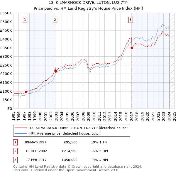 18, KILMARNOCK DRIVE, LUTON, LU2 7YP: Price paid vs HM Land Registry's House Price Index