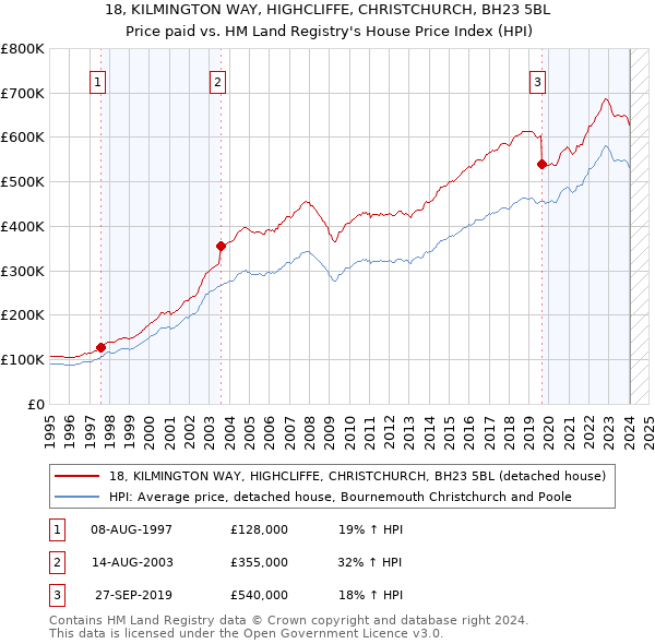 18, KILMINGTON WAY, HIGHCLIFFE, CHRISTCHURCH, BH23 5BL: Price paid vs HM Land Registry's House Price Index