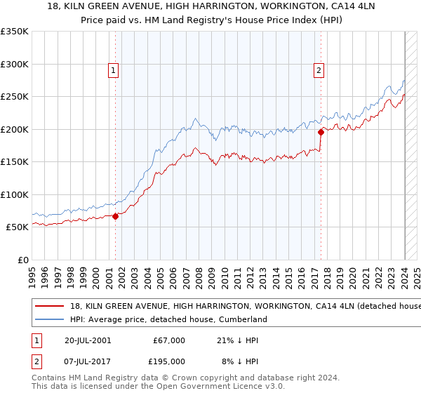 18, KILN GREEN AVENUE, HIGH HARRINGTON, WORKINGTON, CA14 4LN: Price paid vs HM Land Registry's House Price Index