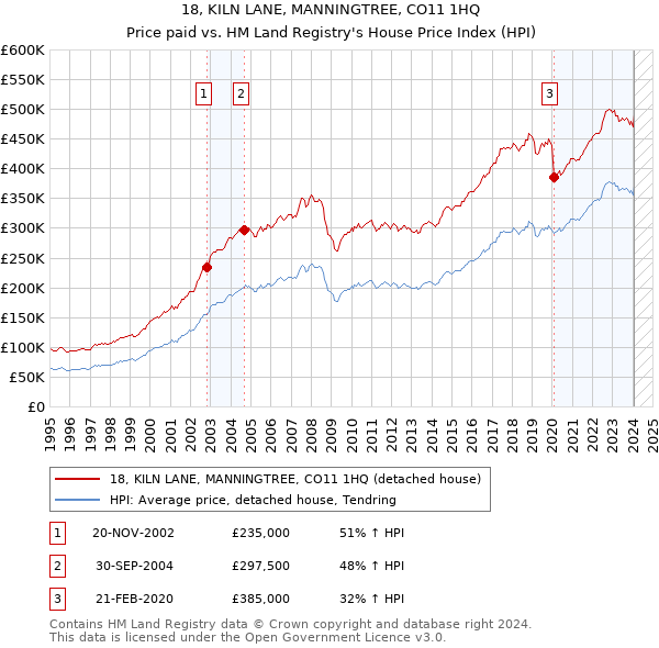 18, KILN LANE, MANNINGTREE, CO11 1HQ: Price paid vs HM Land Registry's House Price Index