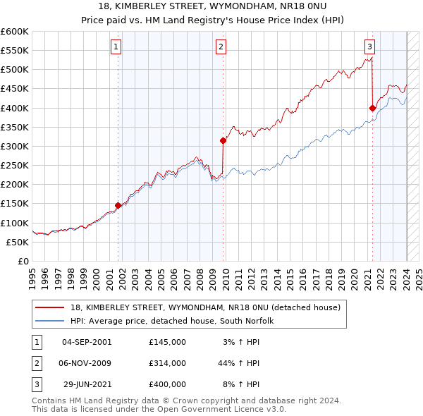 18, KIMBERLEY STREET, WYMONDHAM, NR18 0NU: Price paid vs HM Land Registry's House Price Index