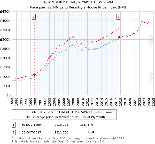 18, KIMBERLY DRIVE, PLYMOUTH, PL6 5WA: Price paid vs HM Land Registry's House Price Index