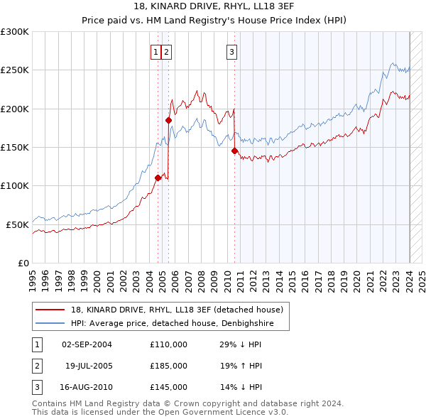 18, KINARD DRIVE, RHYL, LL18 3EF: Price paid vs HM Land Registry's House Price Index