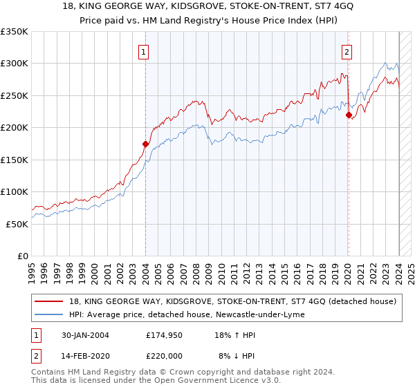 18, KING GEORGE WAY, KIDSGROVE, STOKE-ON-TRENT, ST7 4GQ: Price paid vs HM Land Registry's House Price Index