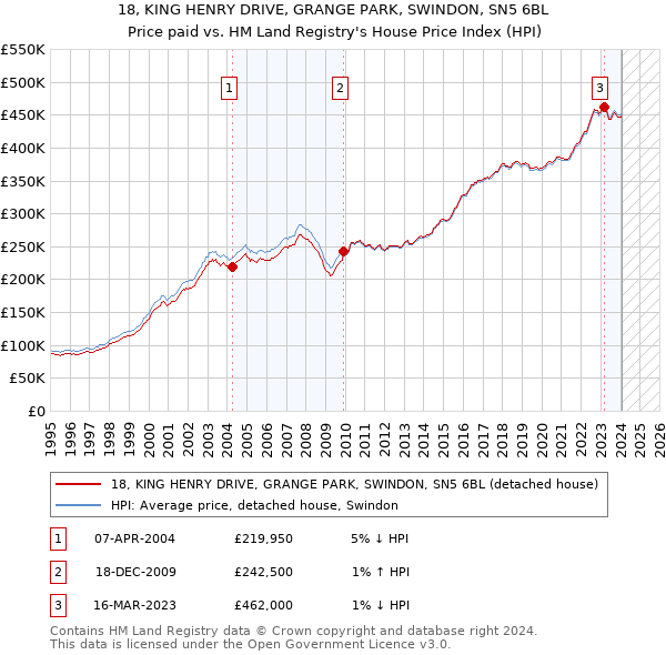 18, KING HENRY DRIVE, GRANGE PARK, SWINDON, SN5 6BL: Price paid vs HM Land Registry's House Price Index