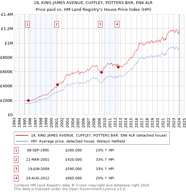 18, KING JAMES AVENUE, CUFFLEY, POTTERS BAR, EN6 4LR: Price paid vs HM Land Registry's House Price Index