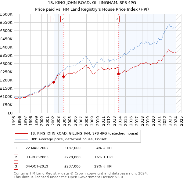18, KING JOHN ROAD, GILLINGHAM, SP8 4PG: Price paid vs HM Land Registry's House Price Index