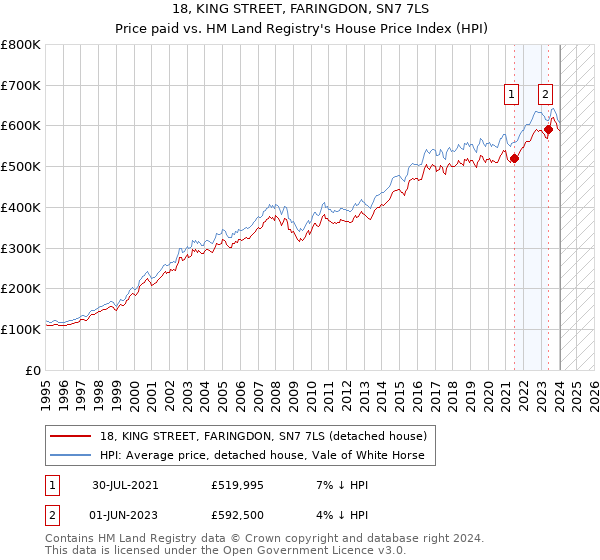 18, KING STREET, FARINGDON, SN7 7LS: Price paid vs HM Land Registry's House Price Index