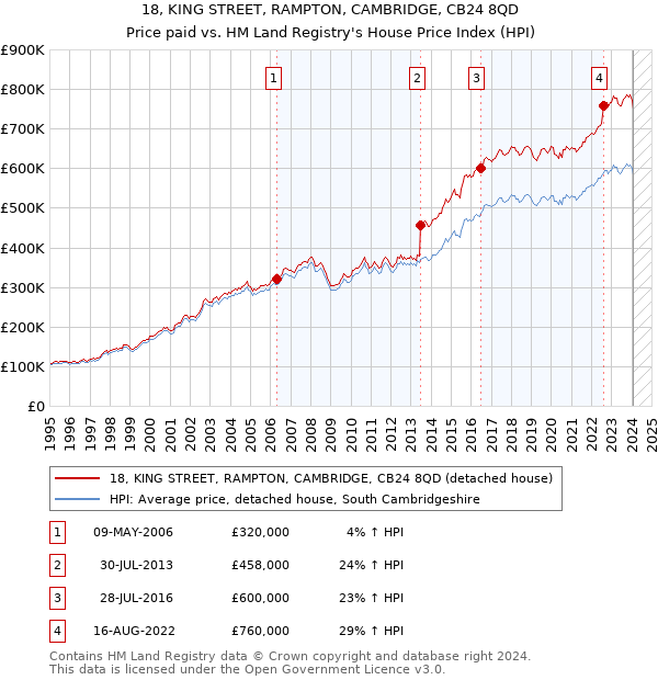 18, KING STREET, RAMPTON, CAMBRIDGE, CB24 8QD: Price paid vs HM Land Registry's House Price Index