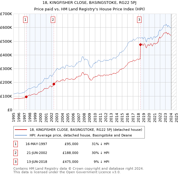 18, KINGFISHER CLOSE, BASINGSTOKE, RG22 5PJ: Price paid vs HM Land Registry's House Price Index