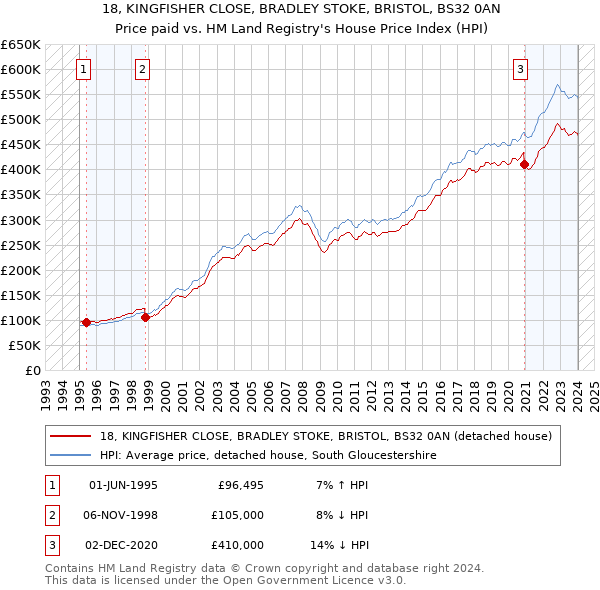 18, KINGFISHER CLOSE, BRADLEY STOKE, BRISTOL, BS32 0AN: Price paid vs HM Land Registry's House Price Index