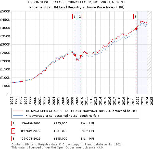 18, KINGFISHER CLOSE, CRINGLEFORD, NORWICH, NR4 7LL: Price paid vs HM Land Registry's House Price Index