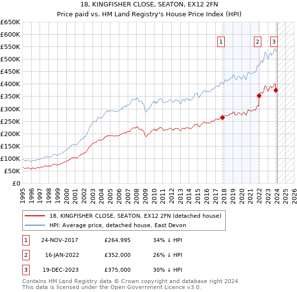 18, KINGFISHER CLOSE, SEATON, EX12 2FN: Price paid vs HM Land Registry's House Price Index