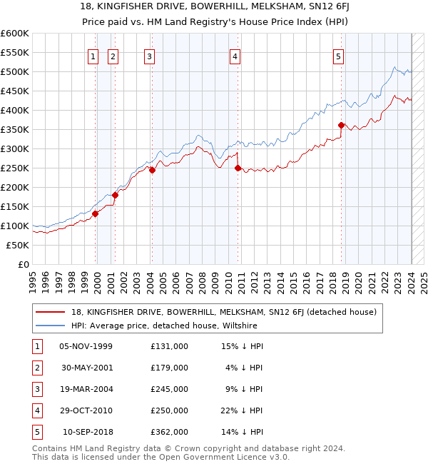 18, KINGFISHER DRIVE, BOWERHILL, MELKSHAM, SN12 6FJ: Price paid vs HM Land Registry's House Price Index