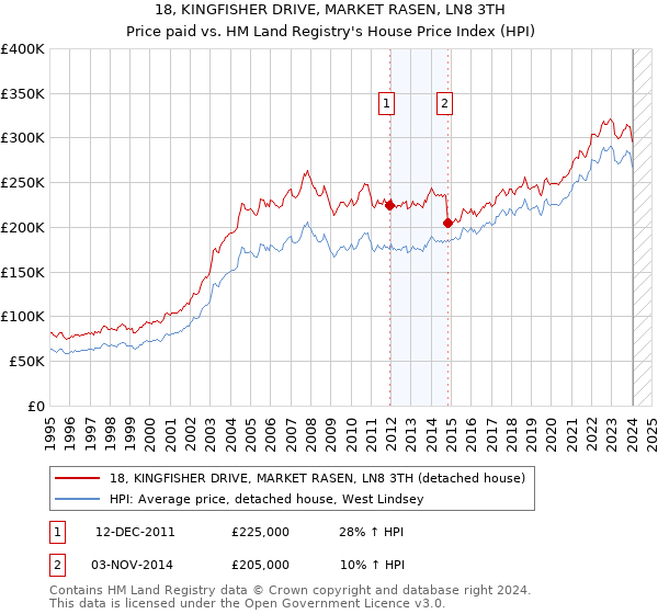 18, KINGFISHER DRIVE, MARKET RASEN, LN8 3TH: Price paid vs HM Land Registry's House Price Index