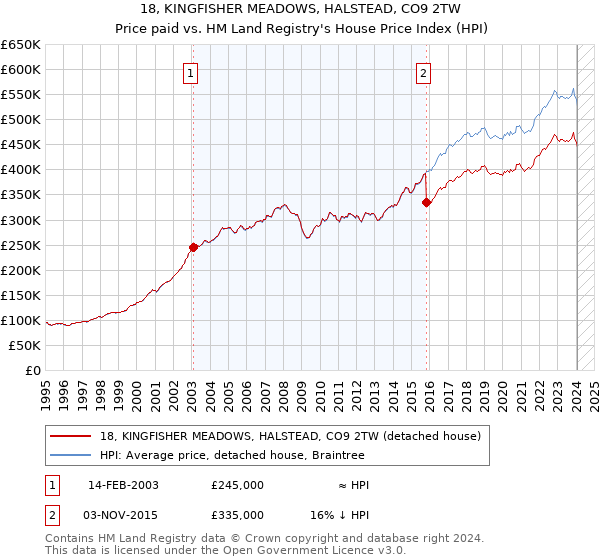 18, KINGFISHER MEADOWS, HALSTEAD, CO9 2TW: Price paid vs HM Land Registry's House Price Index