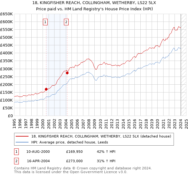 18, KINGFISHER REACH, COLLINGHAM, WETHERBY, LS22 5LX: Price paid vs HM Land Registry's House Price Index