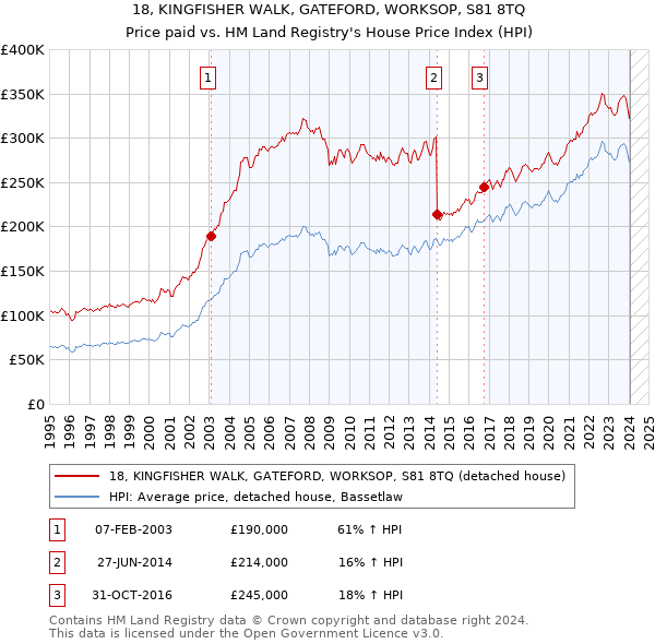 18, KINGFISHER WALK, GATEFORD, WORKSOP, S81 8TQ: Price paid vs HM Land Registry's House Price Index
