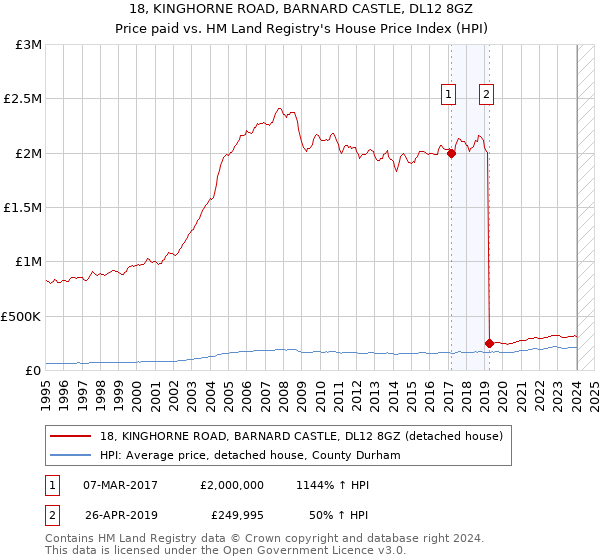 18, KINGHORNE ROAD, BARNARD CASTLE, DL12 8GZ: Price paid vs HM Land Registry's House Price Index