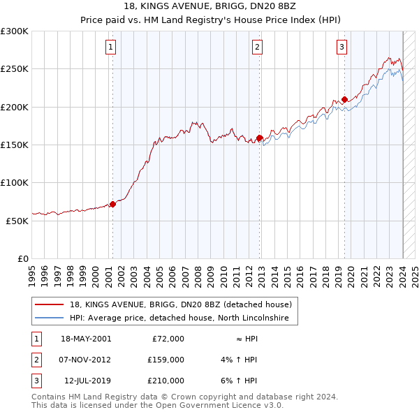 18, KINGS AVENUE, BRIGG, DN20 8BZ: Price paid vs HM Land Registry's House Price Index