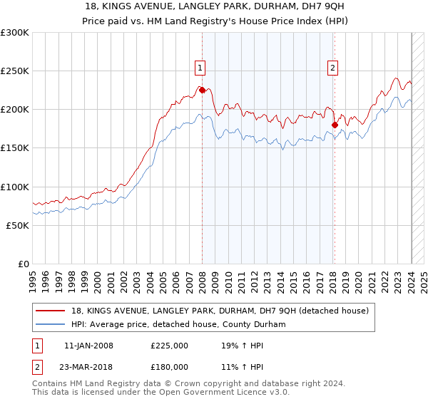 18, KINGS AVENUE, LANGLEY PARK, DURHAM, DH7 9QH: Price paid vs HM Land Registry's House Price Index