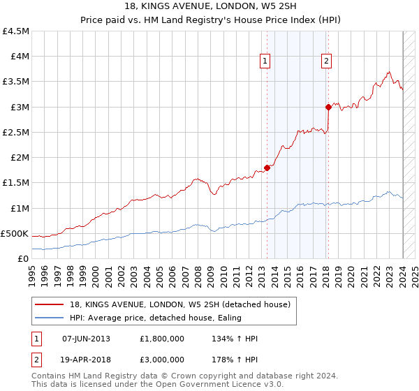 18, KINGS AVENUE, LONDON, W5 2SH: Price paid vs HM Land Registry's House Price Index