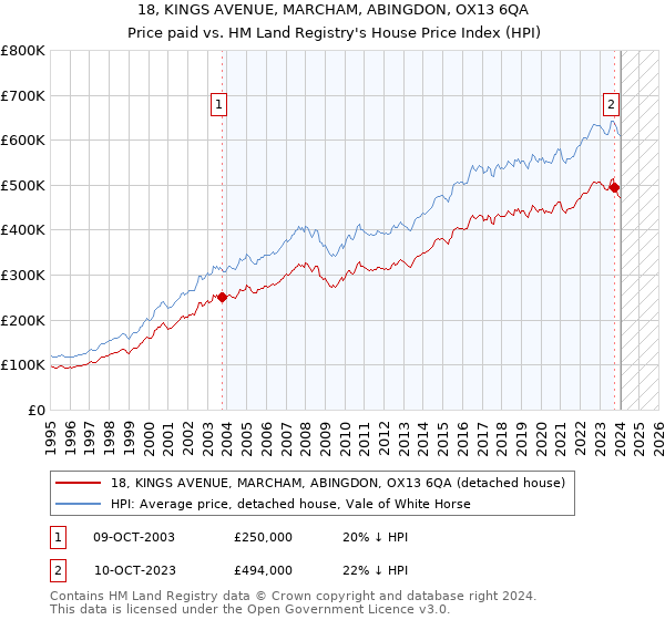 18, KINGS AVENUE, MARCHAM, ABINGDON, OX13 6QA: Price paid vs HM Land Registry's House Price Index