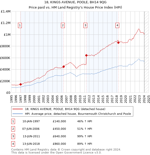 18, KINGS AVENUE, POOLE, BH14 9QG: Price paid vs HM Land Registry's House Price Index