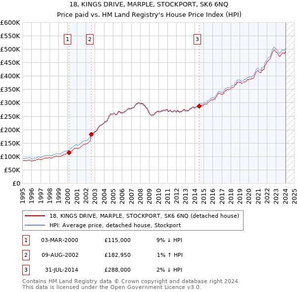18, KINGS DRIVE, MARPLE, STOCKPORT, SK6 6NQ: Price paid vs HM Land Registry's House Price Index
