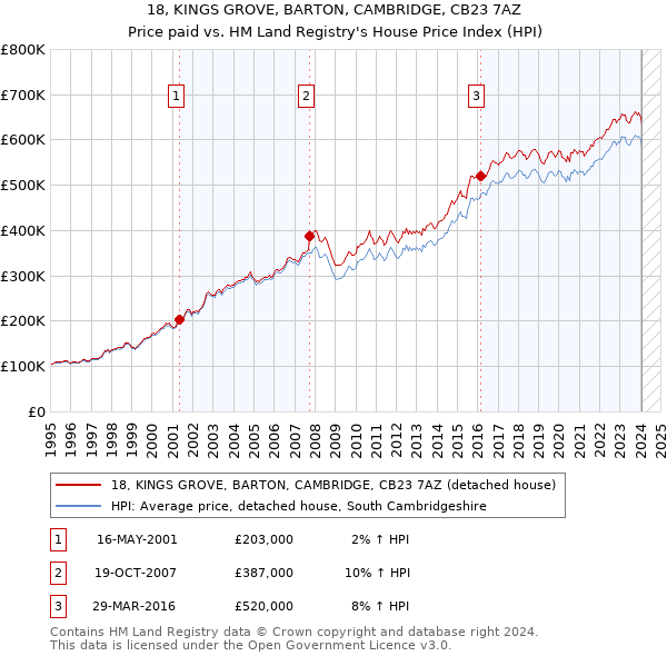 18, KINGS GROVE, BARTON, CAMBRIDGE, CB23 7AZ: Price paid vs HM Land Registry's House Price Index