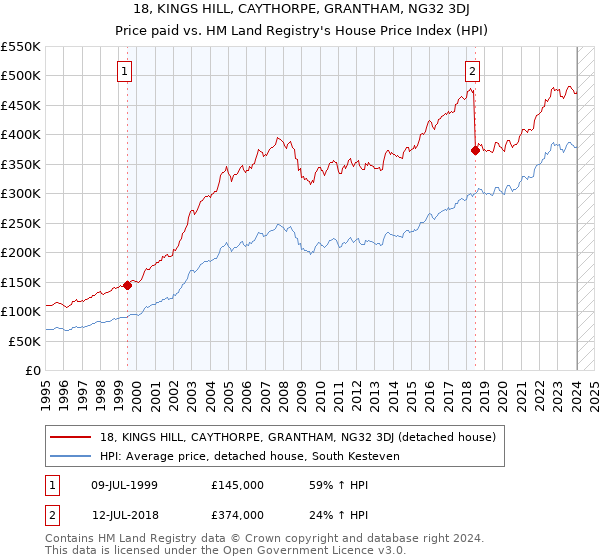 18, KINGS HILL, CAYTHORPE, GRANTHAM, NG32 3DJ: Price paid vs HM Land Registry's House Price Index