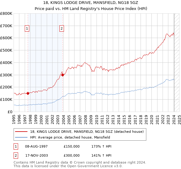18, KINGS LODGE DRIVE, MANSFIELD, NG18 5GZ: Price paid vs HM Land Registry's House Price Index