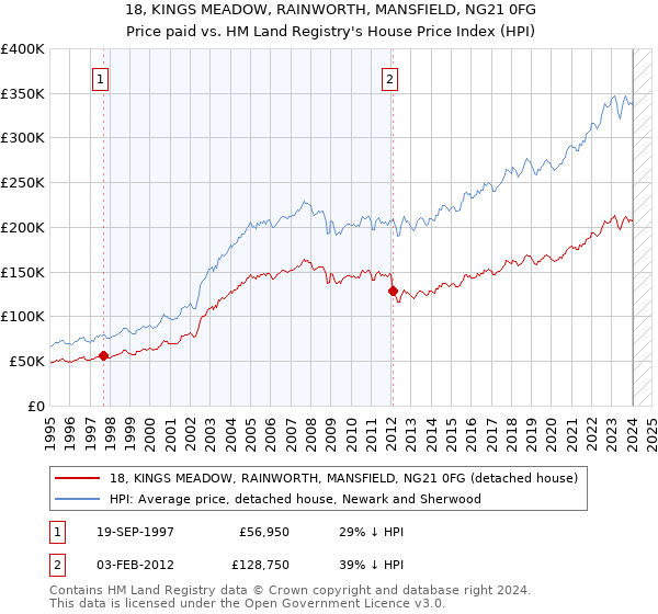 18, KINGS MEADOW, RAINWORTH, MANSFIELD, NG21 0FG: Price paid vs HM Land Registry's House Price Index