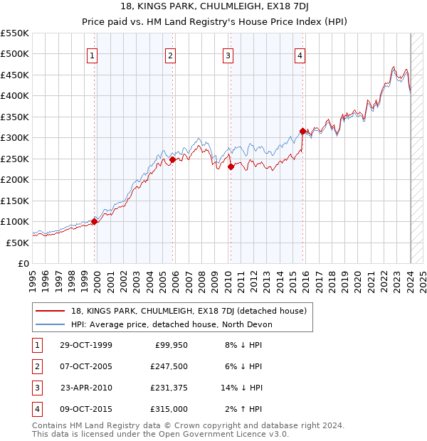 18, KINGS PARK, CHULMLEIGH, EX18 7DJ: Price paid vs HM Land Registry's House Price Index