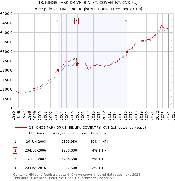 18, KINGS PARK DRIVE, BINLEY, COVENTRY, CV3 2UJ: Price paid vs HM Land Registry's House Price Index