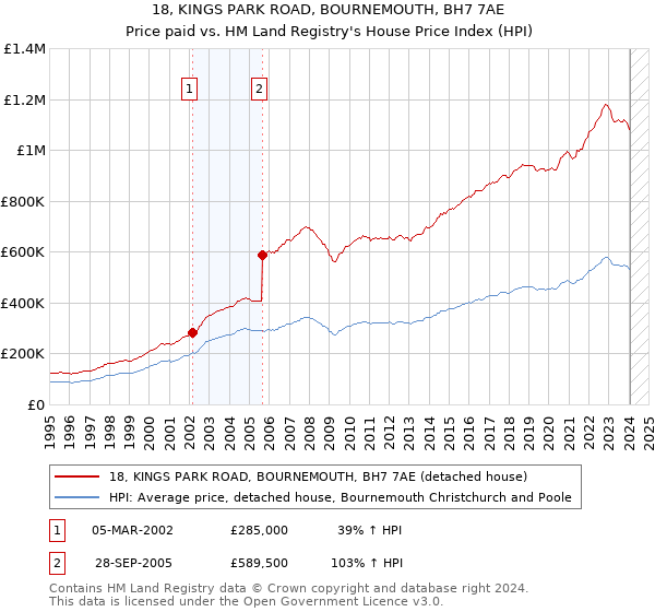 18, KINGS PARK ROAD, BOURNEMOUTH, BH7 7AE: Price paid vs HM Land Registry's House Price Index