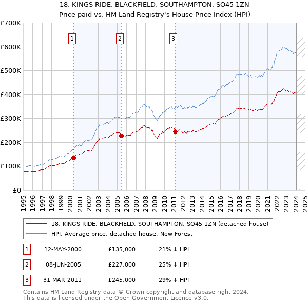 18, KINGS RIDE, BLACKFIELD, SOUTHAMPTON, SO45 1ZN: Price paid vs HM Land Registry's House Price Index