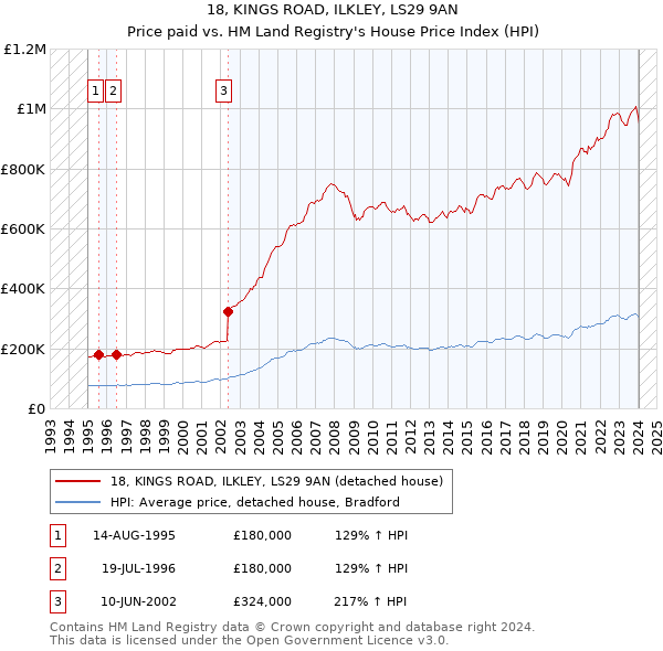 18, KINGS ROAD, ILKLEY, LS29 9AN: Price paid vs HM Land Registry's House Price Index