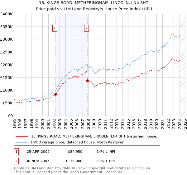 18, KINGS ROAD, METHERINGHAM, LINCOLN, LN4 3HT: Price paid vs HM Land Registry's House Price Index