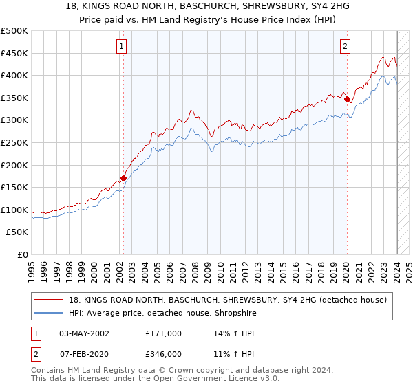 18, KINGS ROAD NORTH, BASCHURCH, SHREWSBURY, SY4 2HG: Price paid vs HM Land Registry's House Price Index