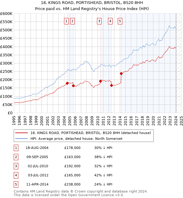 18, KINGS ROAD, PORTISHEAD, BRISTOL, BS20 8HH: Price paid vs HM Land Registry's House Price Index