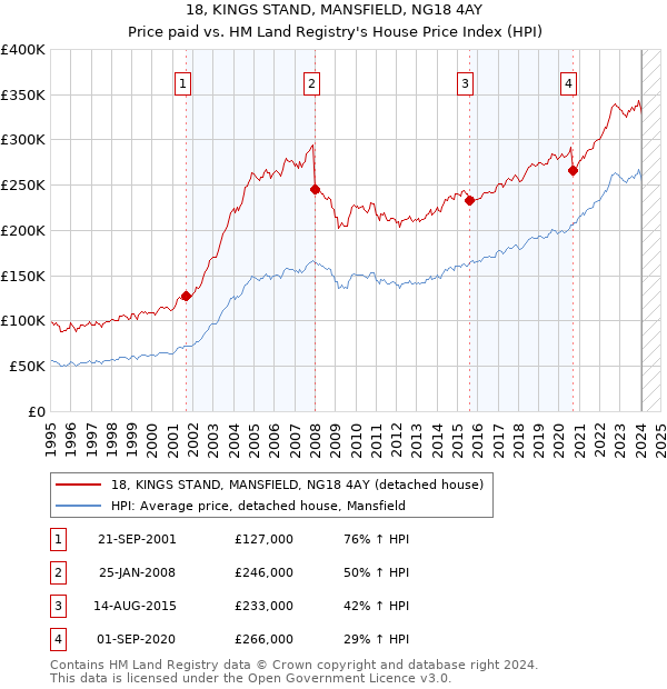 18, KINGS STAND, MANSFIELD, NG18 4AY: Price paid vs HM Land Registry's House Price Index